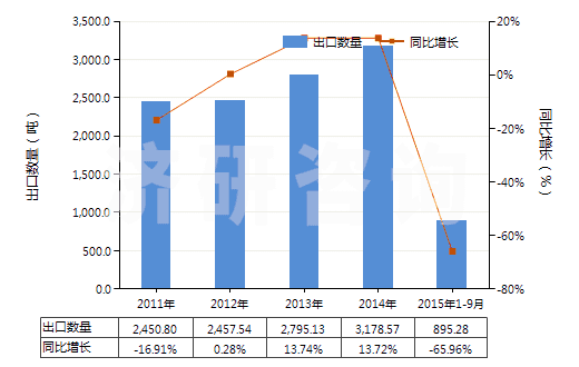 2011-2015年9月中國其他金屬的氧化物及氫氧化物(HS28259090)出口量及增速統(tǒng)計(jì)